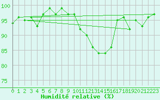 Courbe de l'humidit relative pour Renwez (08)