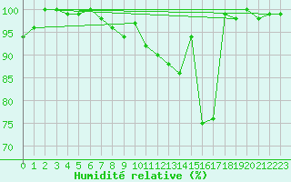 Courbe de l'humidit relative pour La Dle (Sw)