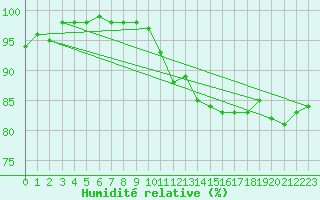 Courbe de l'humidit relative pour Deauville (14)