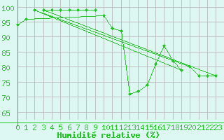 Courbe de l'humidit relative pour Doncourt-ls-Conflans (54)