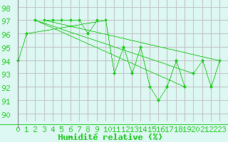 Courbe de l'humidit relative pour Kocelovice