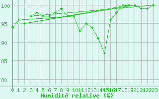 Courbe de l'humidit relative pour Muehldorf