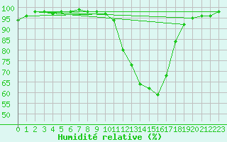 Courbe de l'humidit relative pour Brive-Laroche (19)