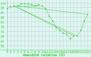 Courbe de l'humidit relative pour Vannes-Sn (56)