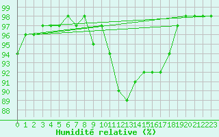 Courbe de l'humidit relative pour Tarifa