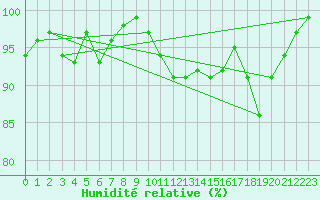 Courbe de l'humidit relative pour Obrestad