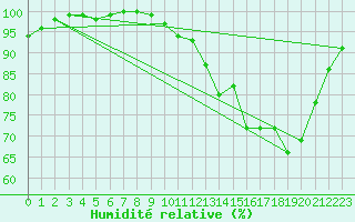 Courbe de l'humidit relative pour Dax (40)