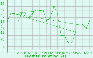 Courbe de l'humidit relative pour Gurande (44)