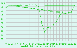 Courbe de l'humidit relative pour Kleiner Feldberg / Taunus