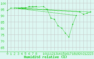 Courbe de l'humidit relative pour Trets (13)