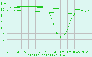 Courbe de l'humidit relative pour Courcelles (Be)