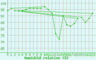 Courbe de l'humidit relative pour Valence (26)
