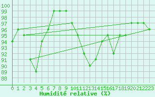 Courbe de l'humidit relative pour Hano