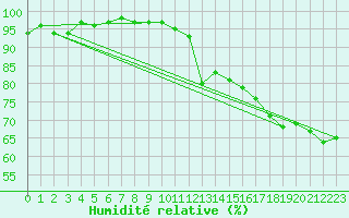 Courbe de l'humidit relative pour Sallles d'Aude (11)