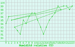 Courbe de l'humidit relative pour Estres-la-Campagne (14)
