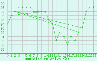 Courbe de l'humidit relative pour Nancy - Ochey (54)