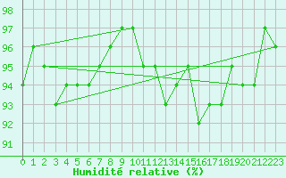 Courbe de l'humidit relative pour Douzy (08)