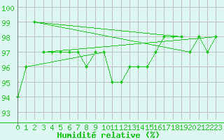 Courbe de l'humidit relative pour Alpinzentrum Rudolfshuette