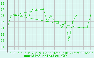 Courbe de l'humidit relative pour Sermange-Erzange (57)