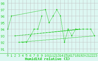 Courbe de l'humidit relative pour Belfort-Dorans (90)
