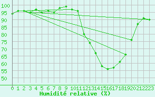 Courbe de l'humidit relative pour La Chapelle-Montreuil (86)