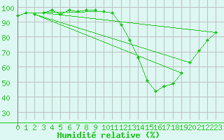 Courbe de l'humidit relative pour Dax (40)