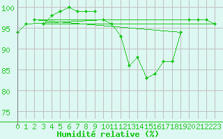Courbe de l'humidit relative pour Argentan (61)