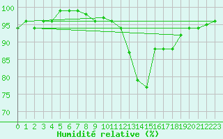 Courbe de l'humidit relative pour Muehldorf