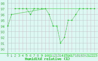 Courbe de l'humidit relative pour Connerr (72)