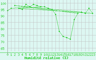 Courbe de l'humidit relative pour Potes / Torre del Infantado (Esp)