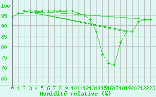 Courbe de l'humidit relative pour Le Luc - Cannet des Maures (83)