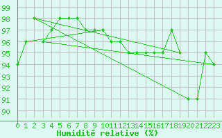 Courbe de l'humidit relative pour Regensburg