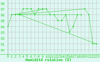 Courbe de l'humidit relative pour Lannion (22)