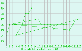 Courbe de l'humidit relative pour Feldkirch