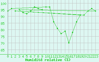 Courbe de l'humidit relative pour Valleroy (54)