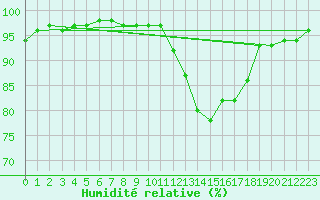 Courbe de l'humidit relative pour Bressuire (79)