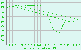 Courbe de l'humidit relative pour Le Mans (72)