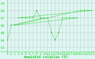 Courbe de l'humidit relative pour Saint-Mdard-d'Aunis (17)