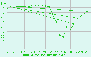 Courbe de l'humidit relative pour Cernay (86)