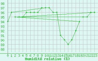 Courbe de l'humidit relative pour Chailles (41)