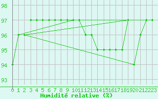 Courbe de l'humidit relative pour Bourg-Saint-Maurice (73)
