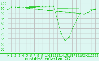 Courbe de l'humidit relative pour Grenoble/agglo Le Versoud (38)