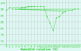 Courbe de l'humidit relative pour Chteaudun (28)
