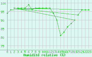 Courbe de l'humidit relative pour Rmering-ls-Puttelange (57)