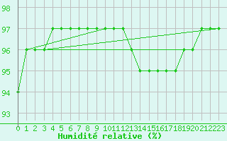 Courbe de l'humidit relative pour Monts-sur-Guesnes (86)