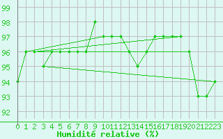 Courbe de l'humidit relative pour Koppigen