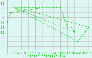 Courbe de l'humidit relative pour Sande-Galleberg