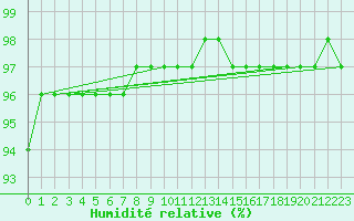Courbe de l'humidit relative pour Kredarica