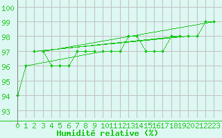 Courbe de l'humidit relative pour la bouée 62095