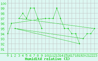 Courbe de l'humidit relative pour Sorcy-Bauthmont (08)